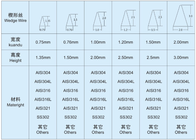 脫水分離機(jī)網(wǎng)篩_http://www.vfffvrh.cn_不銹鋼楔形絲篩網(wǎng)_第3張